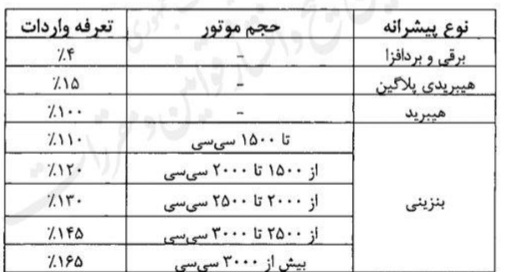 آیین&zwnj;نامه واردات خودرو دوباره اصلاح شد