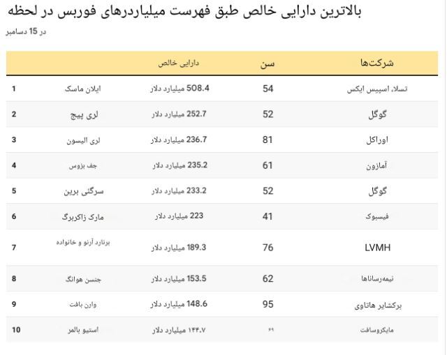 میلیاردرهای جهان2025