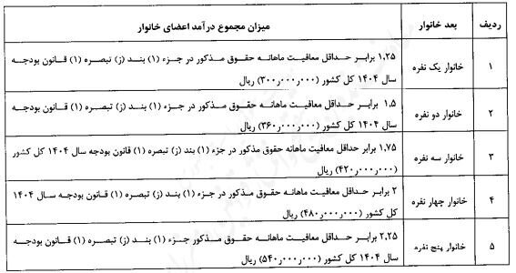 شرایط حذف افراد از دریافت کالابرگپ