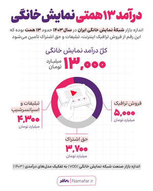 پولی که شبکه نمایش خانگی ماهانه از جیب مخاطبان در میآورد نمودار درآمد پلتفرم های شبکه نمایش خانگی