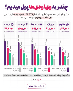 پولی که شبکه نمایش خانگی ماهانه از جیب مخاطبان در میآورد درآمد شبکه نمایش خانگی