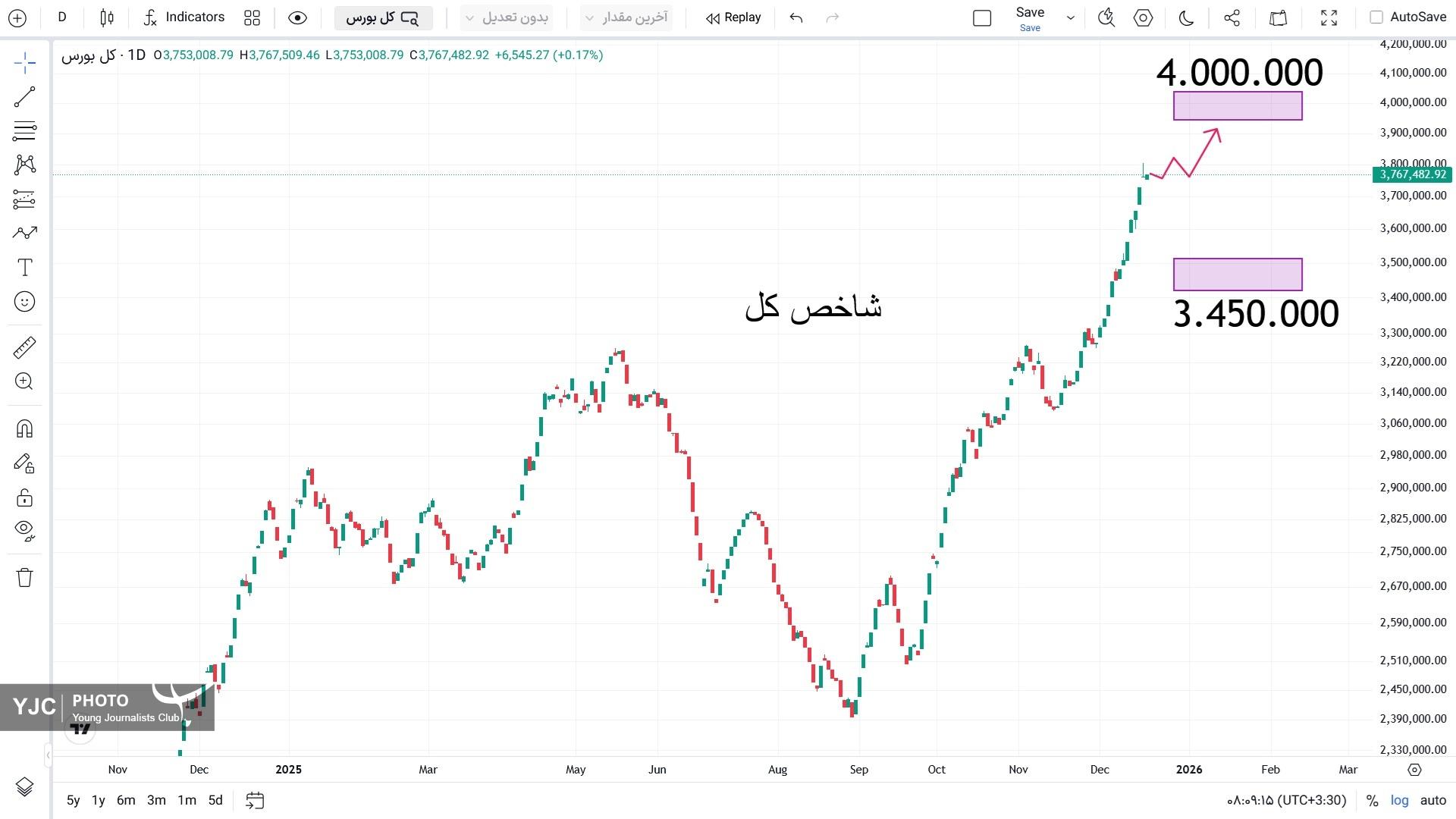 شاخص کل