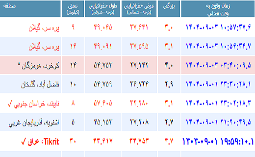 پره سر گیلان ۲ بار لرزید
