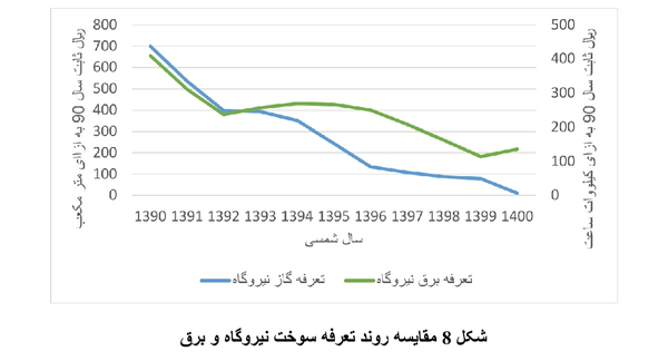 مقایسه روند تعرفه سوخت نیروگاه و برق