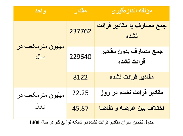 جدول تخمین میزان مقدار قرائت نشده در شبکه توزیع گاز در سال 1400