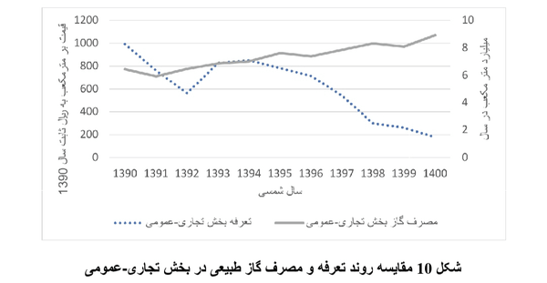 مقایسه روند تعرفه و مصرف گاز در بخش تجاری-عمومی