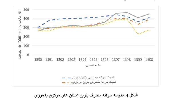 مقایسه مصرف بنزین استان های مرکزی با مرزی