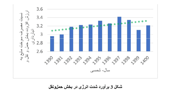 برآورد شدت انرژی در بخش حمل ونقل