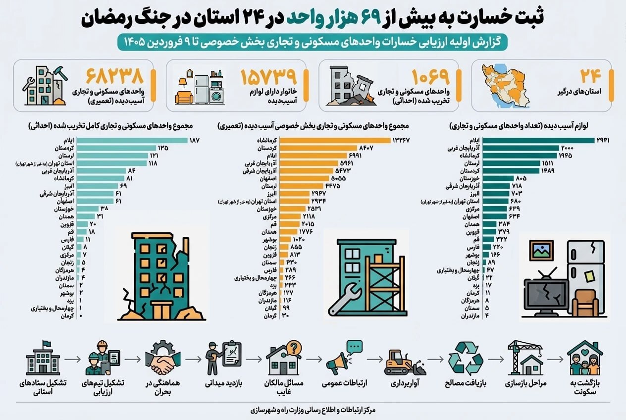 وارد شدن آسیب به بیش از ۶۹ هزار واحد مسکونی در جنگ تحمیلی سوم