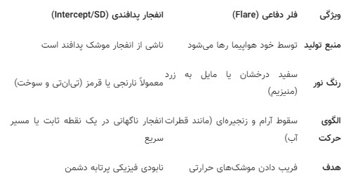 راز جرقه&zwnj;های جنگی مرموز در آسمان/ فریب حرارتی یا سقوط هواپیما؟