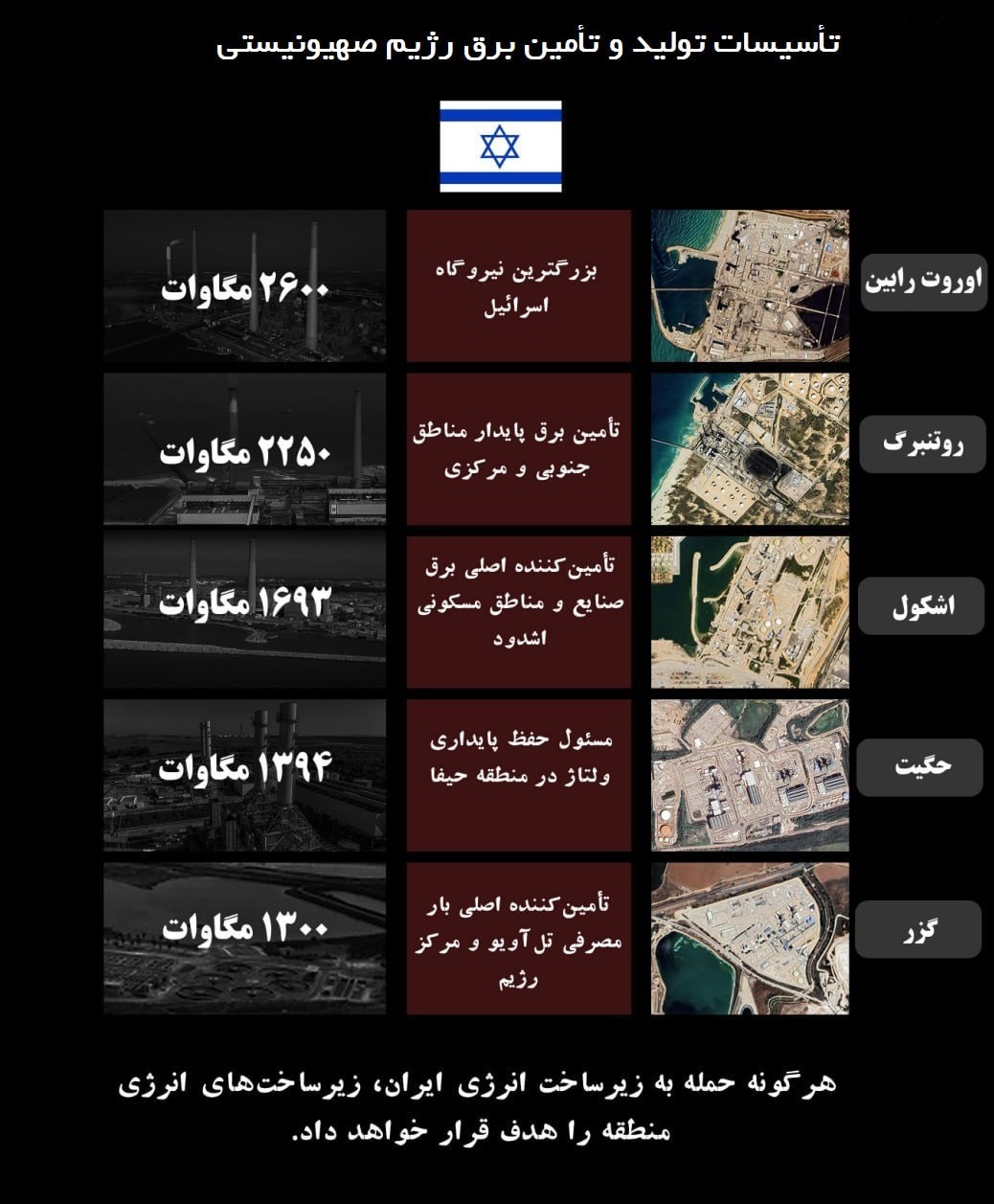 جنگ انرژی در غرب آسیا؛ یک بزنی دو تا می&zwnj;خوری
