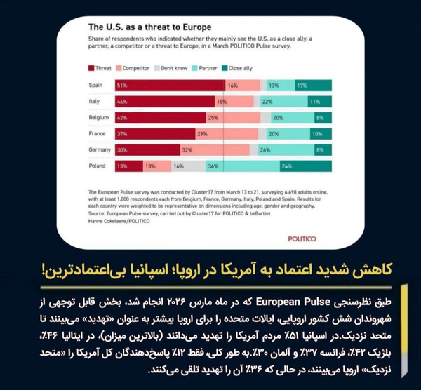 دستاورد آمریکا در جنگ؛ انزوای کامل آمار کاهش اعتماد اروپاییها به آمریکا بعد از جنگ با ایران