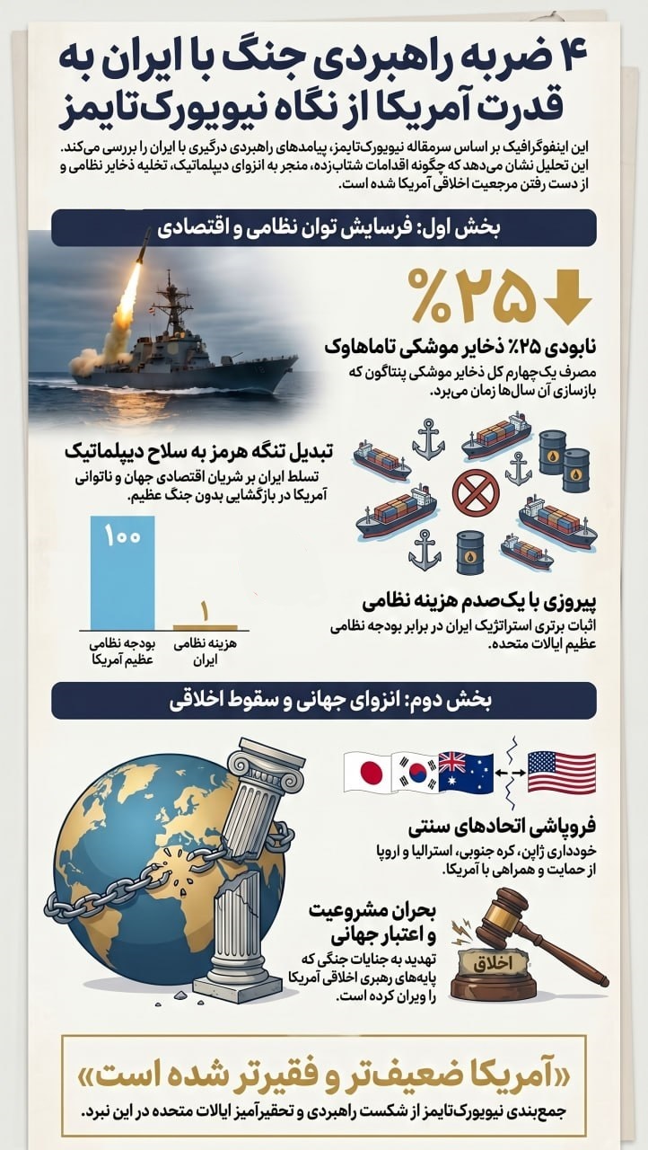 جنگ با ایران، آمریکا را در کدام حوزهها زمین زد؟ جنگ با ایران، آمریکا را در کدام حوزهها زمین زد؟