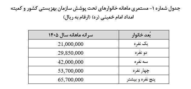 مبلغ مستمری سال ۱۴۰۵