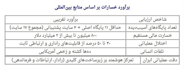 خسارات پایگاه&zwnj;های آمریکا