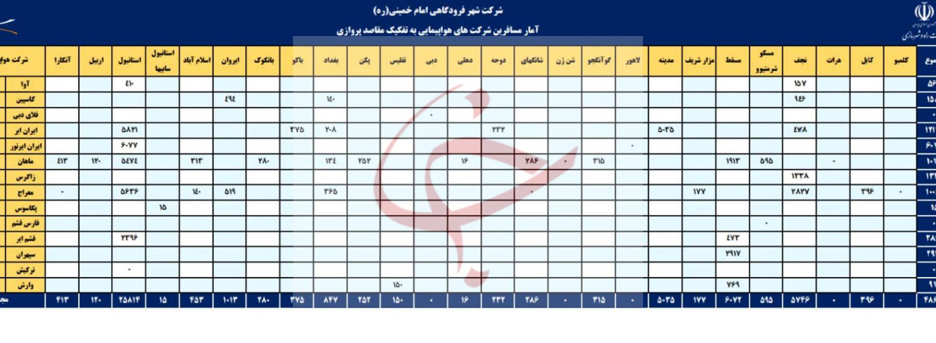 تعداد پرواز&zwnj;های بین اللملی به ۵۳۴ پرواز رسید/ استانبول همچنان در راس پرواز&zwnj;های بین اللملی