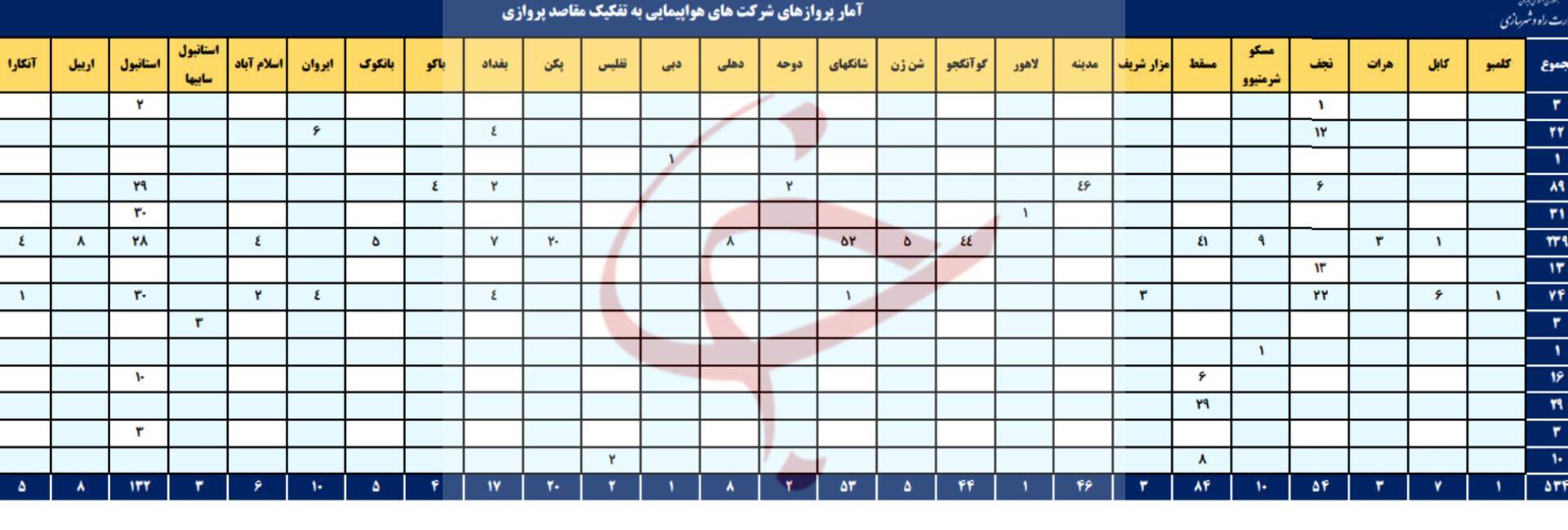 تعداد پرواز&zwnj;های بین اللملی به ۵۳۴ پرواز رسید/ استانبول همچنان در راس پرواز&zwnj;های بین اللملی
