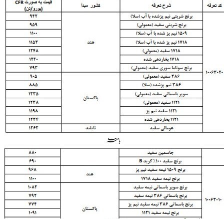 ابلاغ سقف ارزی واردات برخی کالا&zwnj;های اساسی