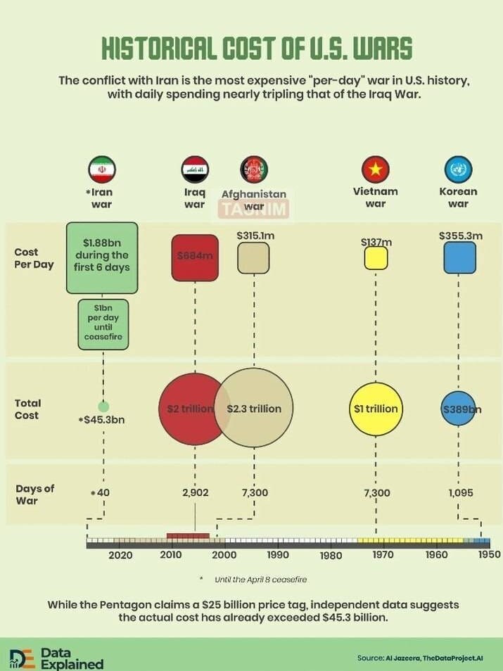 هزینه جنگ آمریکا با ایران
