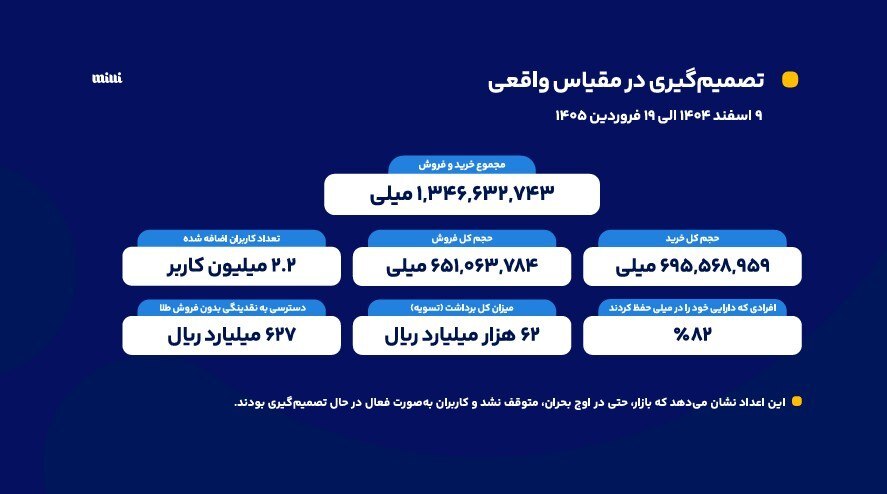 ثبت معامله ۱,۳۴۶ کیلوگرم طلا و تسویه بیش از ۶۲ هزار میلیارد ریال