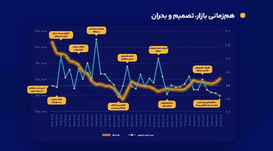 ثبت معامله ۱,۳۴۶ کیلوگرم طلا و تسویه بیش از ۶۲ هزار میلیارد ریال