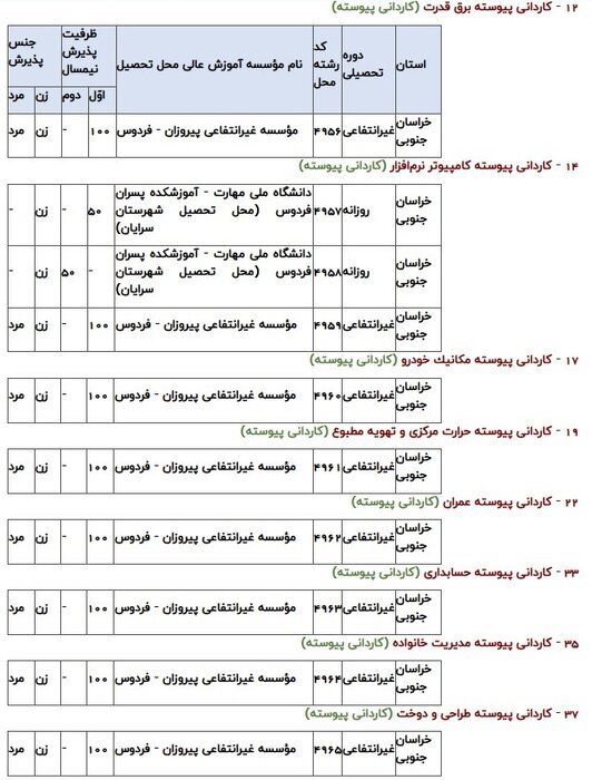 اعلام رشته&zwnj;محل&zwnj;های جدید و اصلاحات دفترچه ثبت&zwnj;نام و انتخاب رشته پذیرش کاردانی ۱۴۰۵
