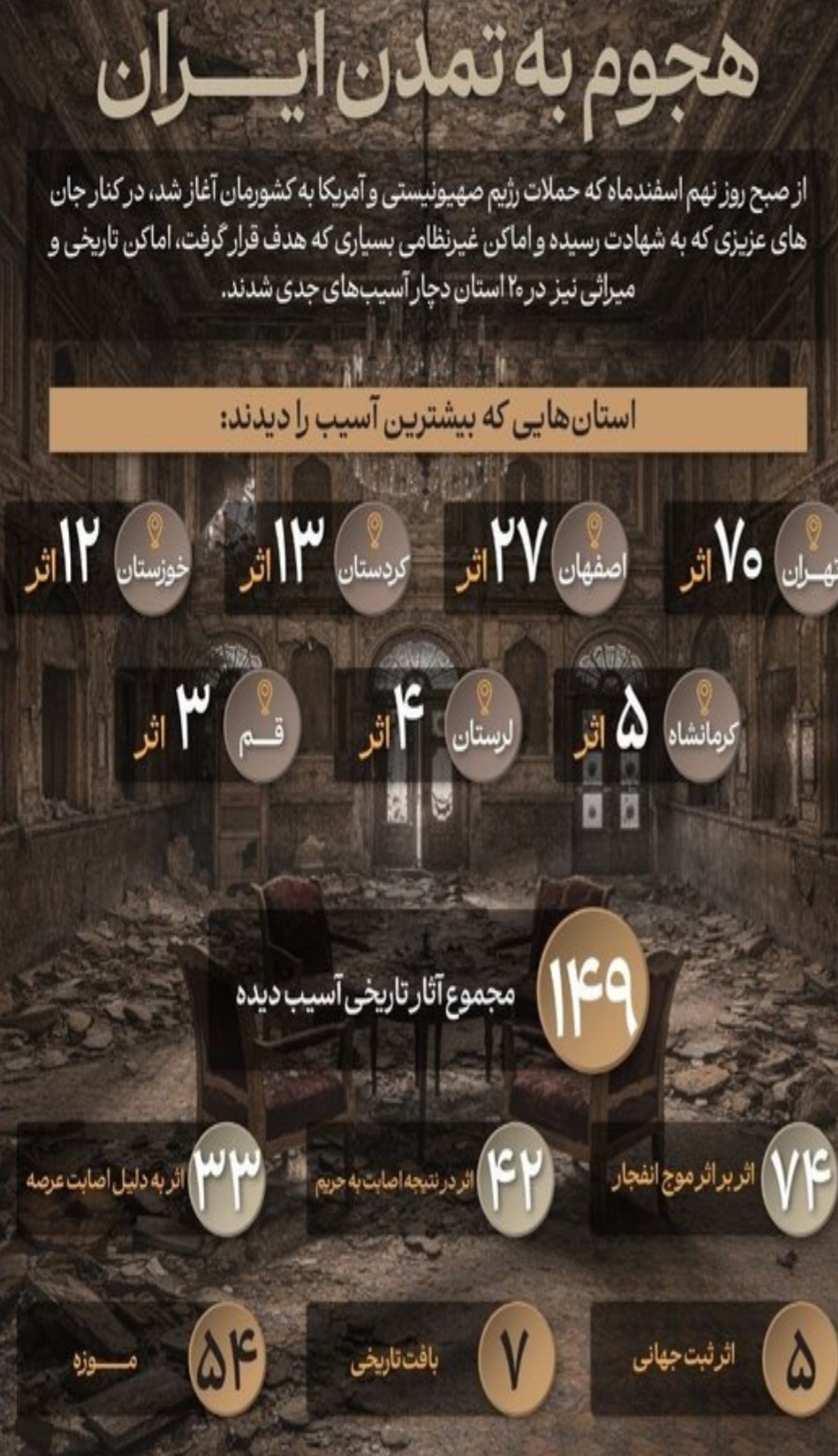 آمار جدیدی از خسارت آثار تاریخی ایران در جنگ اعلام شد