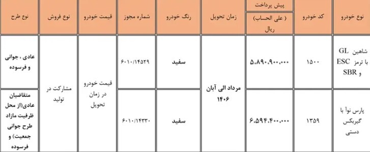 آیا طرح جدید فروش مشارکت در تولید خودروسازان به داد بازار خودرو می رسد؟