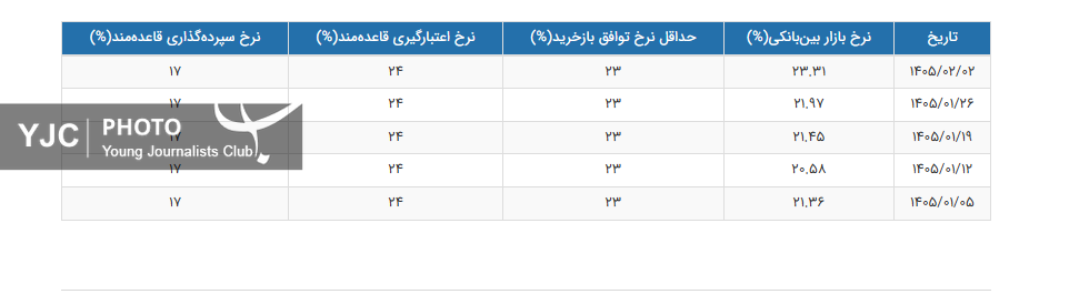 نرخ بهره بین بانکی