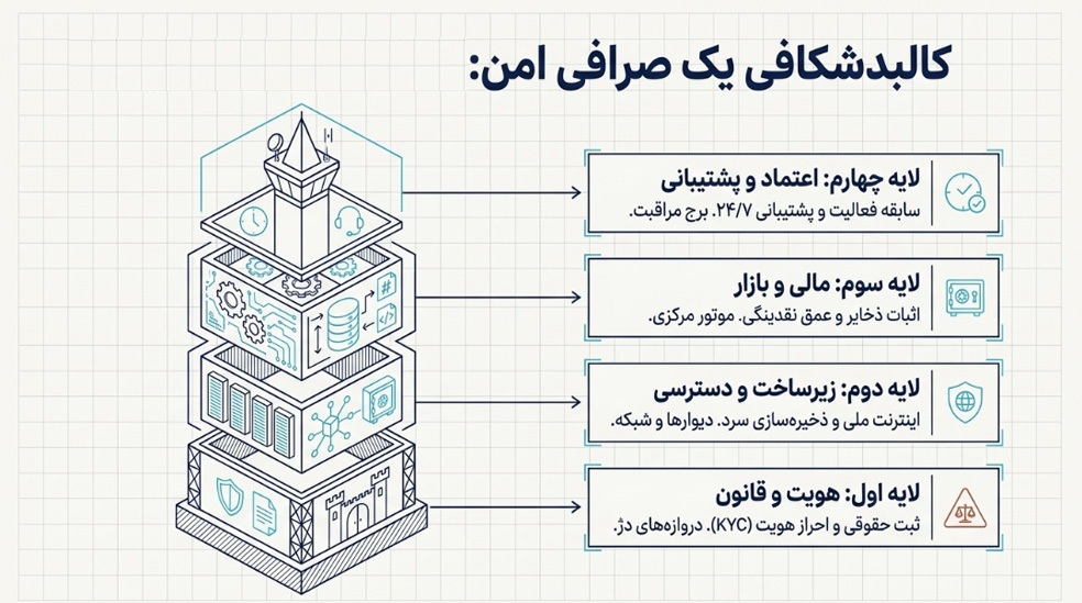 ک صرافی رمزارز امن ایرانی چه ویژگیهایی دارد؟ | بررسی معیارهای کلیدی انتخاب صرافی ک صرافی رمزارز امن ایرانی چه ویژگیهایی دارد؟ | بررسی معیارهای کلیدی انتخاب صرافی