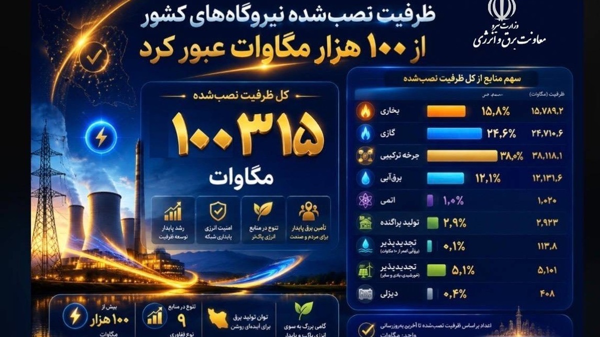 باشگاه خبرنگاران -ظرفیت اسمی نیروگاه‌های نصب‌شده کشور به بیش از ۱۰۰ هزار مگاوات رسید