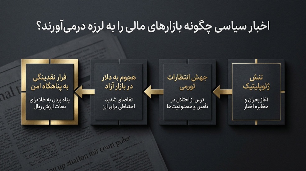 راهنمای جامع حفظ ارزش دارایی در بحران | بررسی رفتار طلا در تنش&zwnj;های خاورمیانه