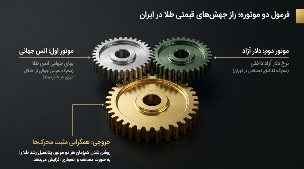 راهنمای جامع حفظ ارزش دارایی در بحران | بررسی رفتار طلا در تنش&zwnj;های خاورمیانه