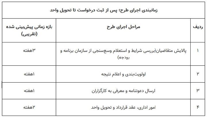 مرحله دوم ثبت&zwnj;نام مسکن استیجاری زوج&zwnj;های جوان/ فراخوان متقاضیان البرز، گیلان و خراسان جنوبی