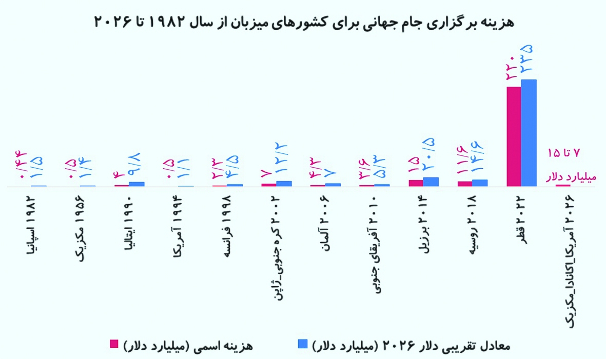 نمودار هزینه برگزاری جام جهانی برای کشورهای برگزار کننده
