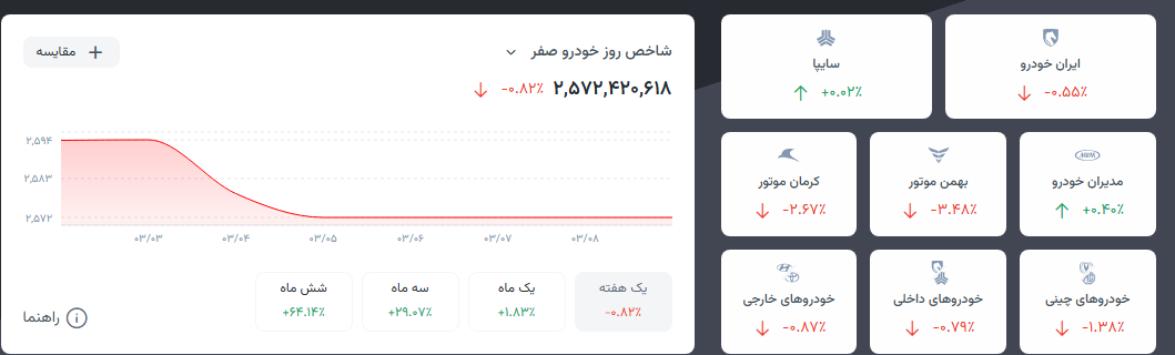 عقب&zwnj;نشینی قیمت&zwnj;ها در بازار خودرو