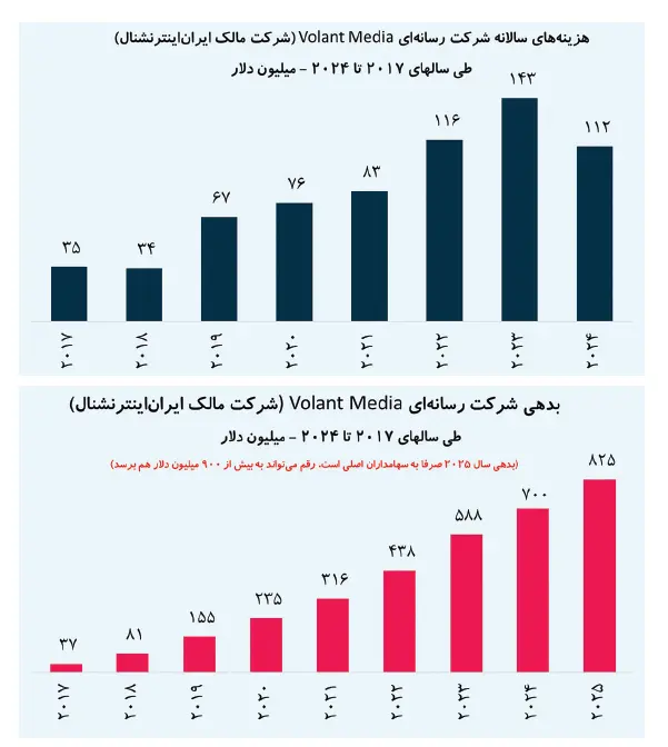 نمودار هزینه های سالانه شرکت حامی مالی اینترنشنال