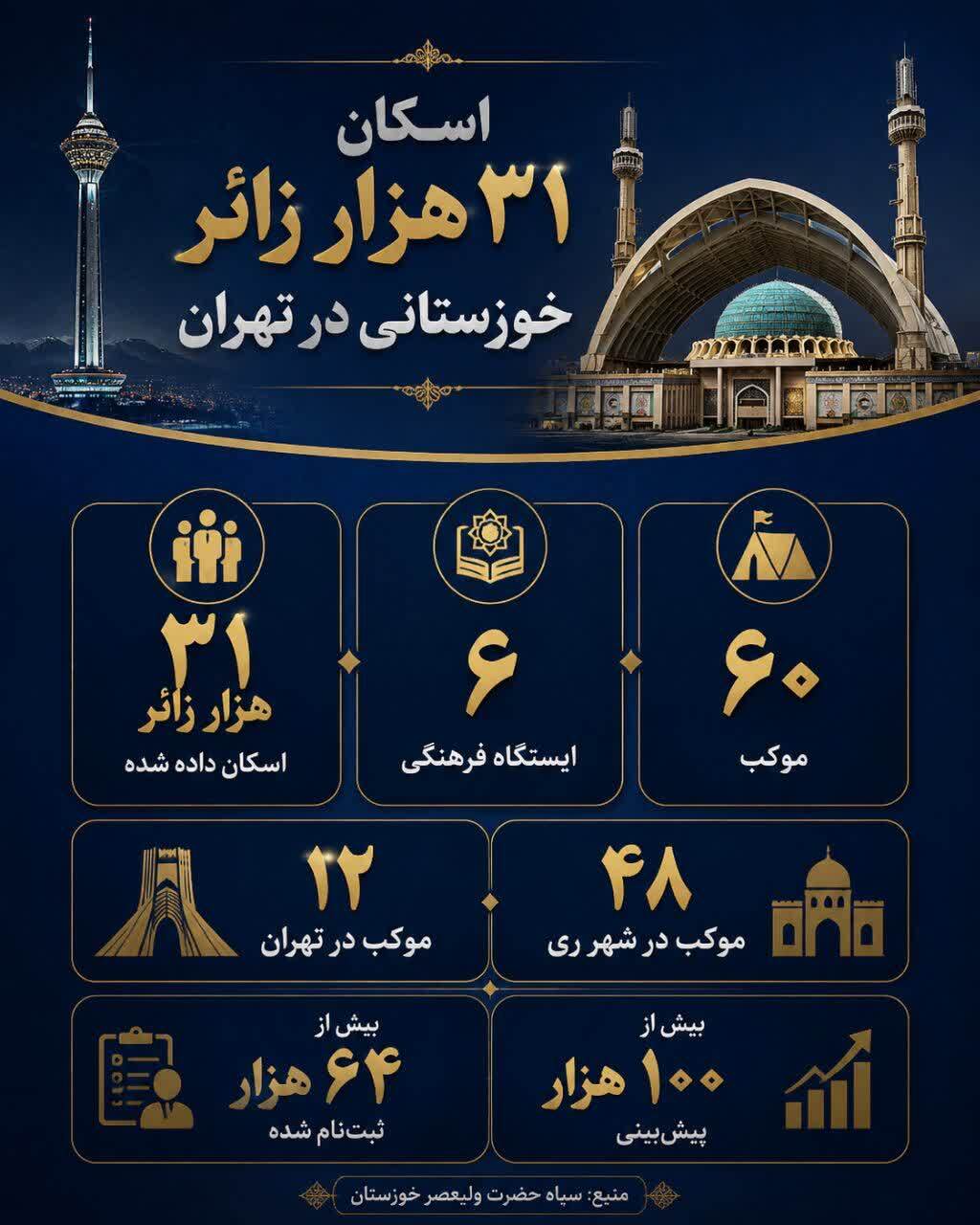 اسکان ۳۱ هزار زائر خوزستانی در تهران/ از ۶۰ موکب تا ۶ ایستگاه فرهنگی در خدمت سوگواران + اینفوگرافی