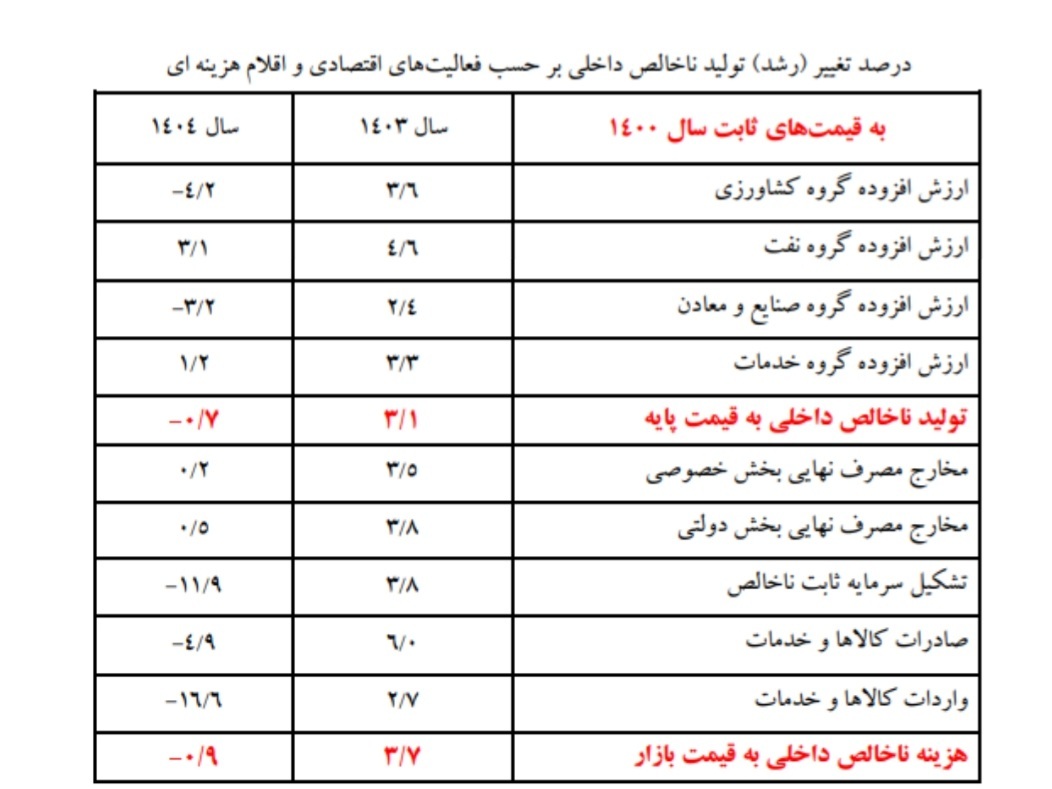 بانک مرکزی رشد اقتصادی سال ۱۴۰۴ را منتشر کرد