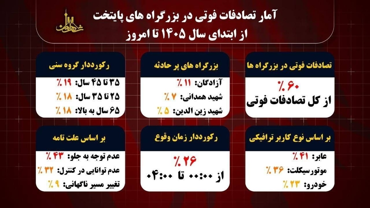 باشگاه خبرنگاران -۶۰ درصد تصادفات فوتی تهران در بزرگراه‌ها اتفاق می افتد