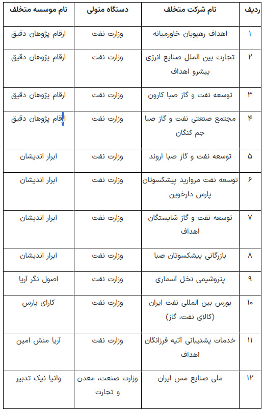 وزارت اقتصاد اسامی شرکت‌های دولتی متخلف در حوزه حسابرسی را منتشر کرد