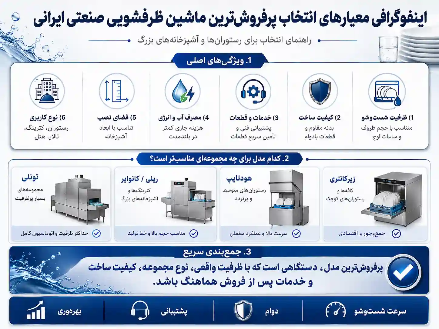 پرفروشترین ماشین ظرفشویی صنعتی ایرانی چه ویژگیهایی دارد؟ بررسی نیاز رستورانها و آشپزخانههای بزرگ پرفروشترین ماشین ظرفشویی صنعتی ایرانی چه ویژگیهایی دارد؟ بررسی نیاز رستورانها و آشپزخانههای بزرگ