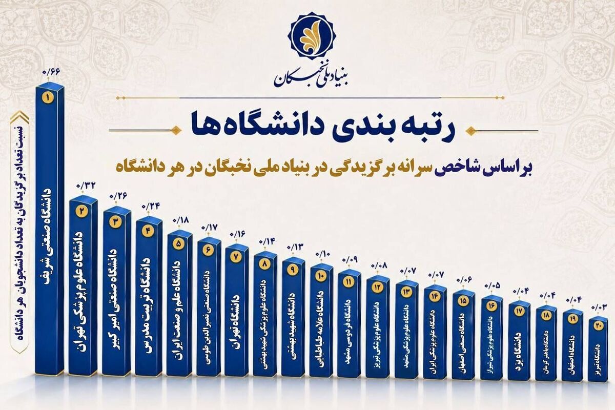 باشگاه خبرنگاران -معرفی دانشگاه‌های برتر کشور از منظر شاخص سرانه برگزیدگی در بنیاد ملی نخبگان