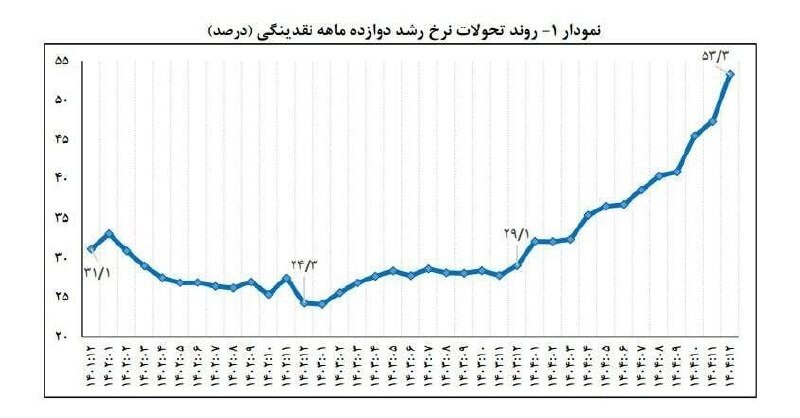 بانک مرکزی آمار رشد نقدینگی در اسفند ۱۴۰۴ را منتشر کرد