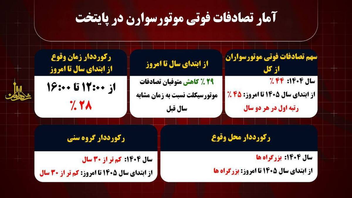 باشگاه خبرنگاران -افراد زیر ۳۰ سال قربانیان تصادفات موتورسیکلت در پایتخت