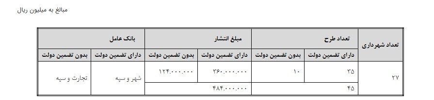 مجوز انتشار ۴۸.۴ همت اوراق مشارکت