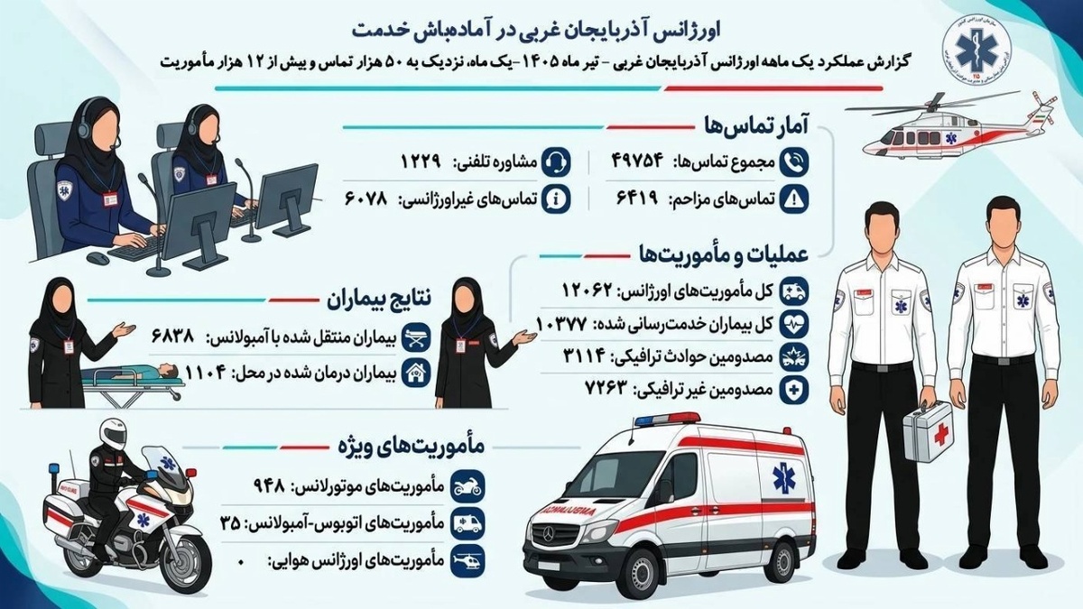 باشگاه خبرنگاران -رکورد ۱۲ هزار مأموریت در یک ماه؛ اورژانس آذربایجان غربی ناجی بیش از ۱۰ هزار نفر شد