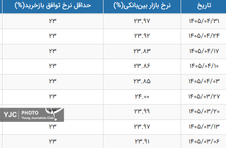 نرخ بهره بین بانکی نرخ بهره بین بانکی