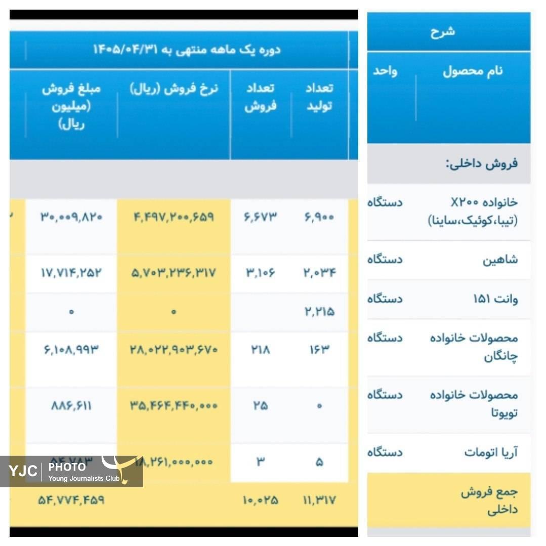 کارنامه تیرماه خودروساز/ فروش بیش از ۱۰ هزار دستگاه خودرو در یک ماه کارنامه تیرماه خودروساز/ فروش بیش از ۱۰ هزار دستگاه خودرو در یک ماه