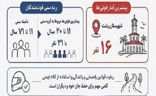 جان باختن ۳۱ نوجوان در پی تصادفات موتورسیکلت در گیلان جان باختن ۳۱ نوجوان در پی تصادفات موتورسیکلت در گیلان